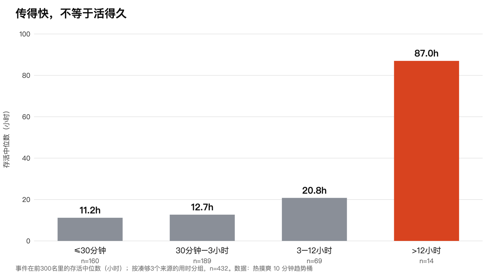 按扩散用时分组的存活中位数：30 分钟内 11.2 小时，30 分钟至 3 小时 12.7 小时，3 至 12 小时 20.8 小时，超过 12 小时 87.0 小时