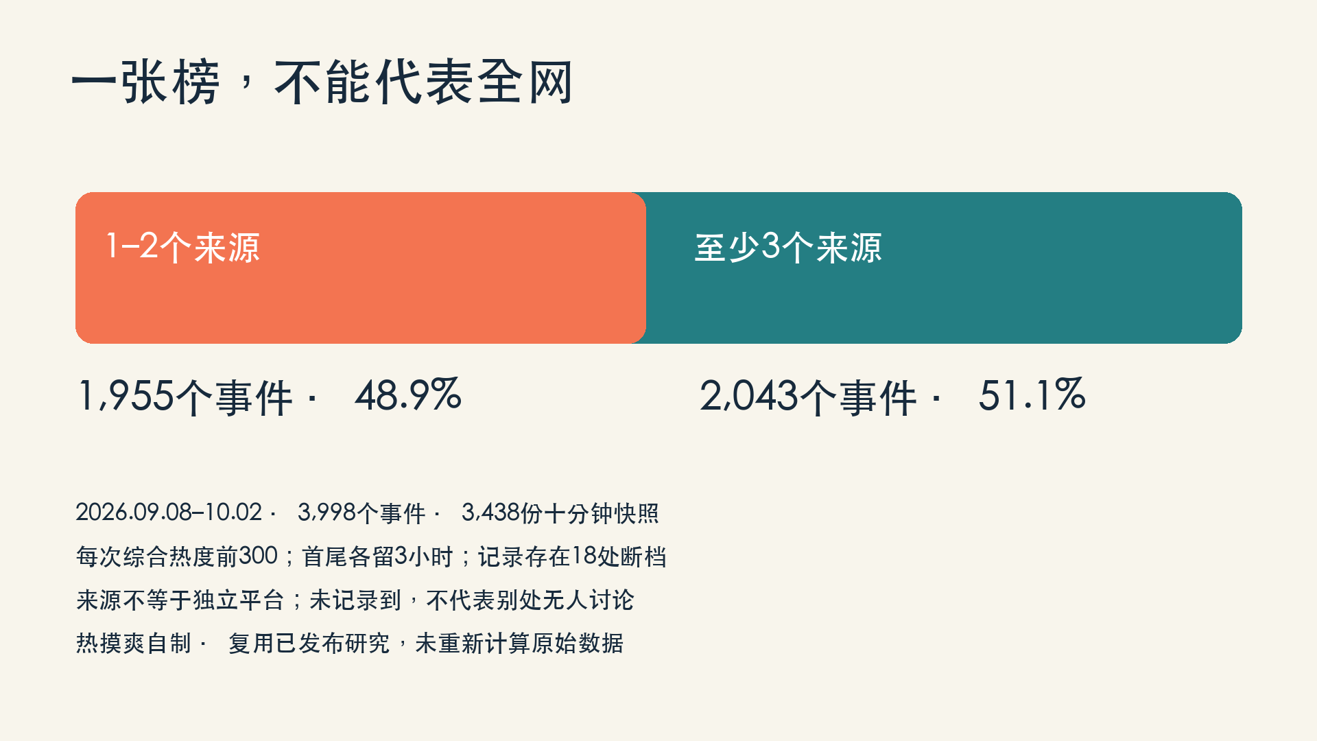 约24天记录中，1,955个事件只在一两个来源出现，占3,998个事件的48.9%；来源不等于独立平台