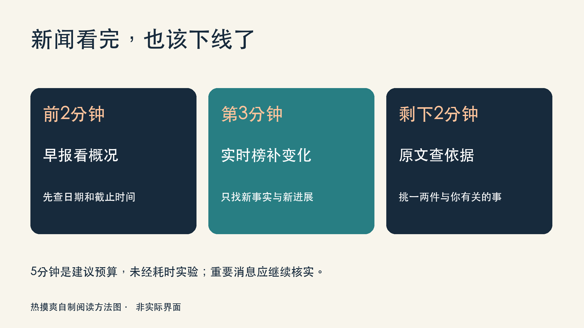 建议5分钟阅读预算：前2分钟看早报，第3分钟看实时变化，剩下2分钟核对原文；未经耗时实验