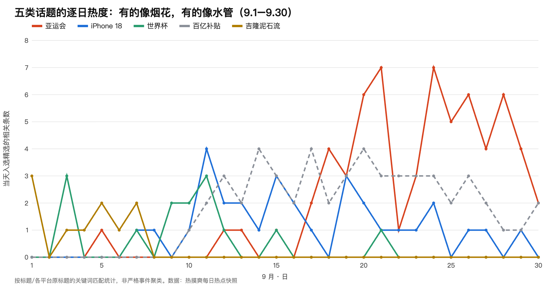 五类话题在 9 月 1 日至 30 日的逐日入选条数