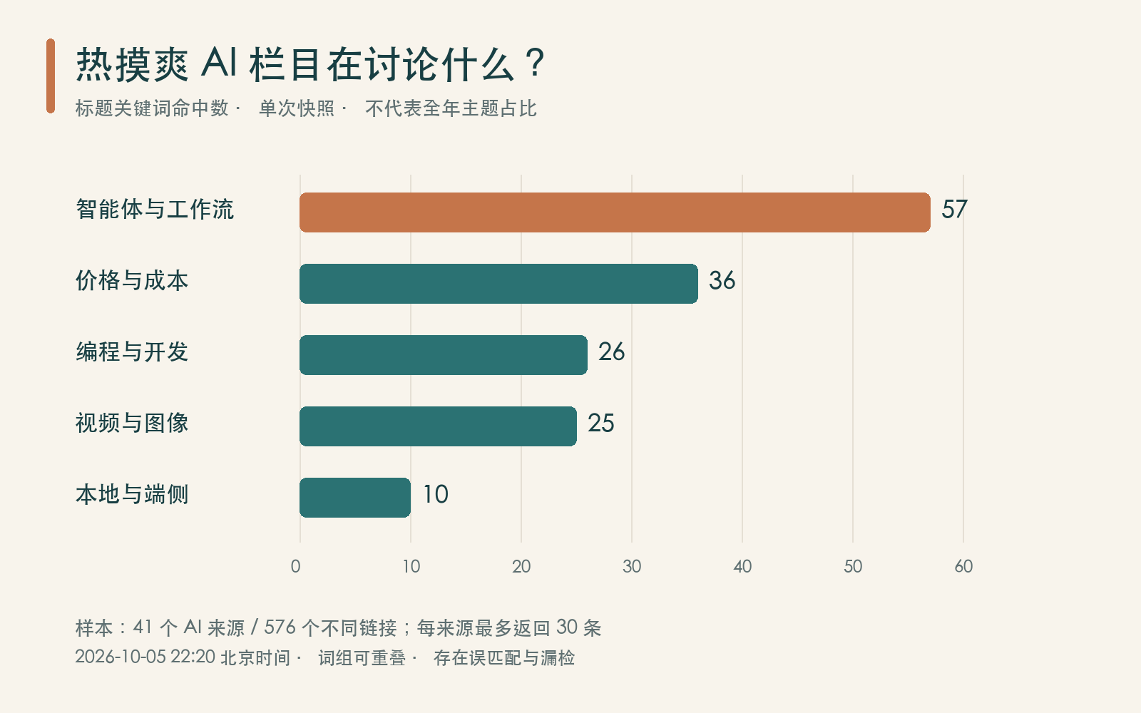 热摸爽AI栏目标题关键词命中数:智能体与工作流57、价格与成本36、编程与开发26、视频与图像25、本地与端侧10