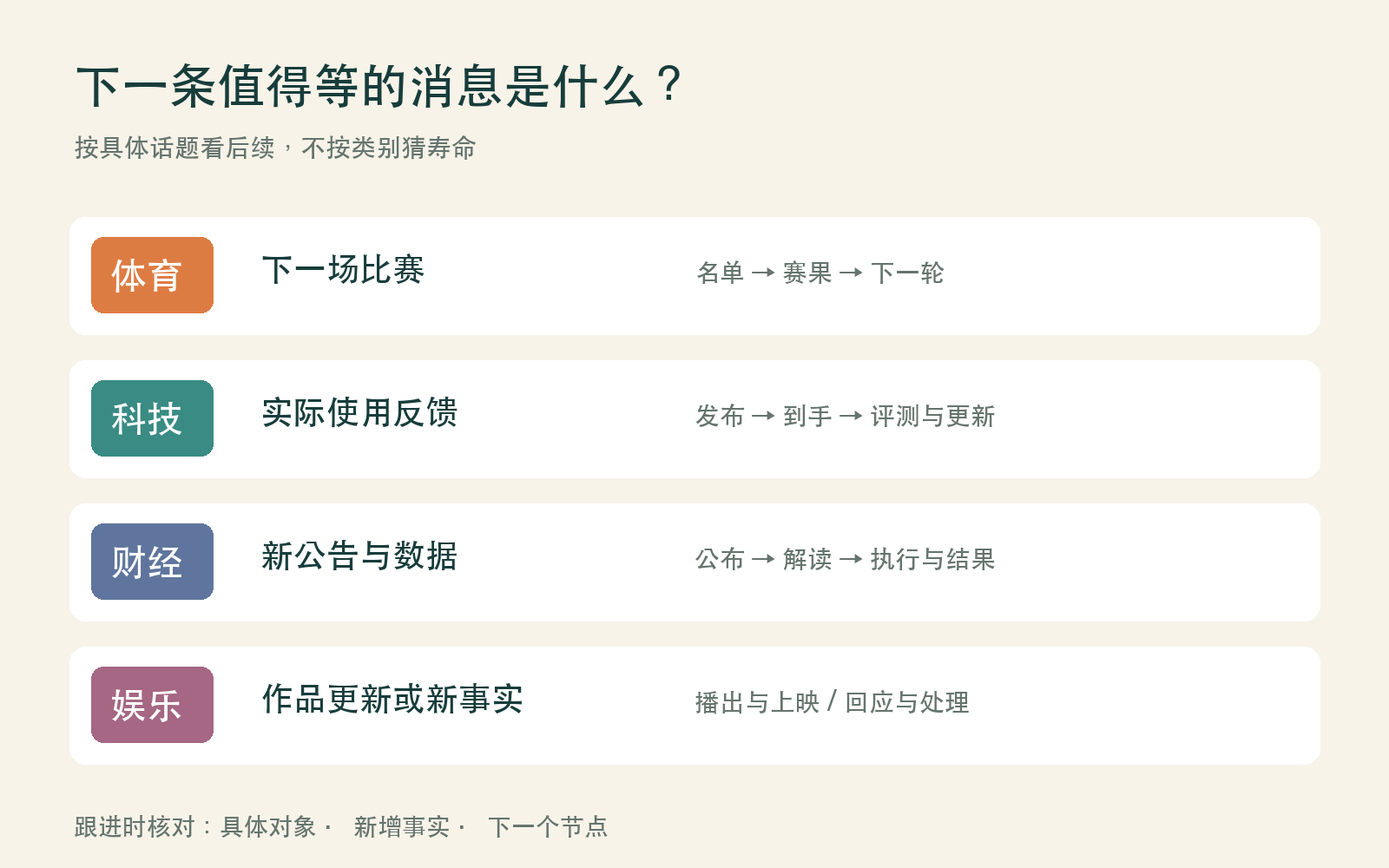 体育、科技、财经和娱乐话题可跟进的新进展：下一场比赛、实际使用反馈、新数据与作品进度