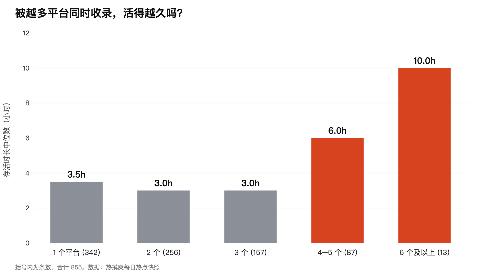 按收录平台数分组的存活时长中位数