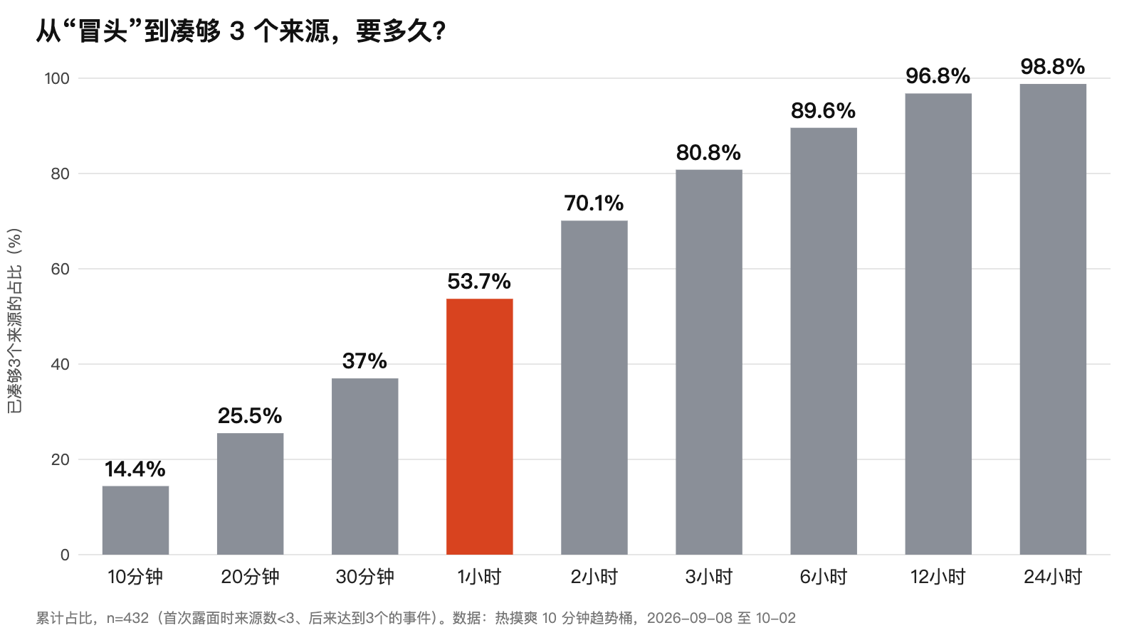 热点凑够 3 个来源的累计占比