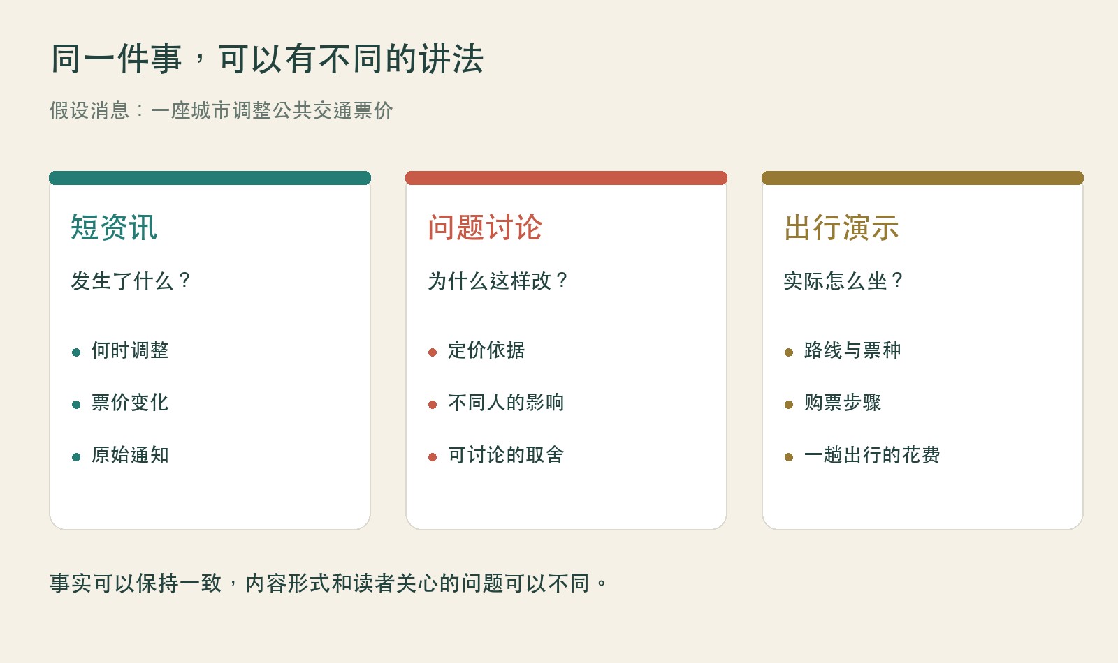 同一条假设的票价调整消息，可分别做成短资讯、问题讨论和出行演示