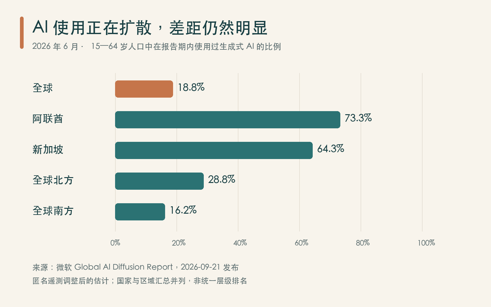 微软估计的生成式AI使用比例:全球18.8%、阿联酋73.3%、新加坡64.3%、全球北方28.8%、全球南方16.2%