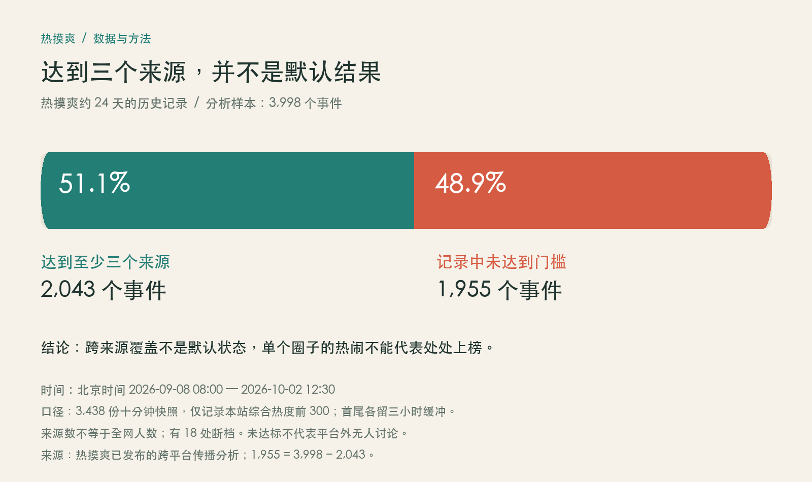 热摸爽3998个观测事件中,2043个达到至少三个来源,占51.1%;1955个未达到,占48.9%