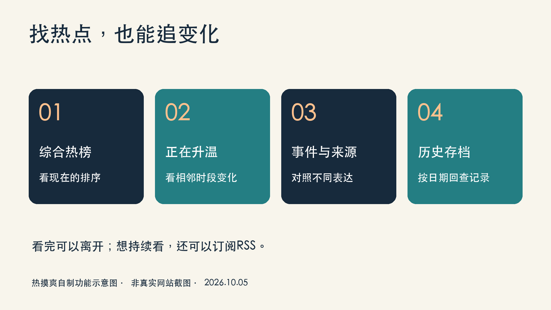 综合热榜看排序、正在升温看变化、事件与来源对照表达、历史存档按日期回查的功能示意图，非网站截图