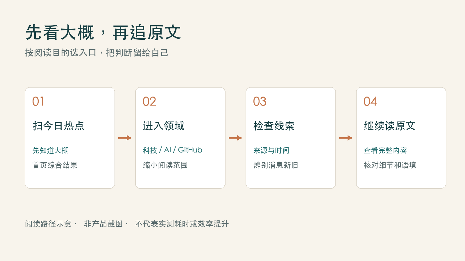 建议阅读路径：先扫今日热点，按需要进入科技、AI或GitHub，再看来源与时间，最后点原文核查