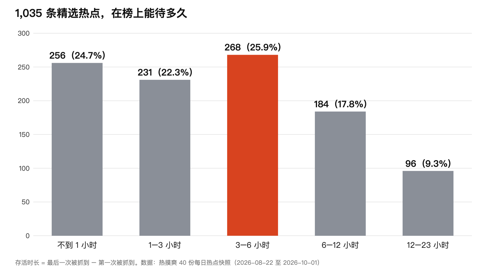 1,035 条精选热点的存活时长分布